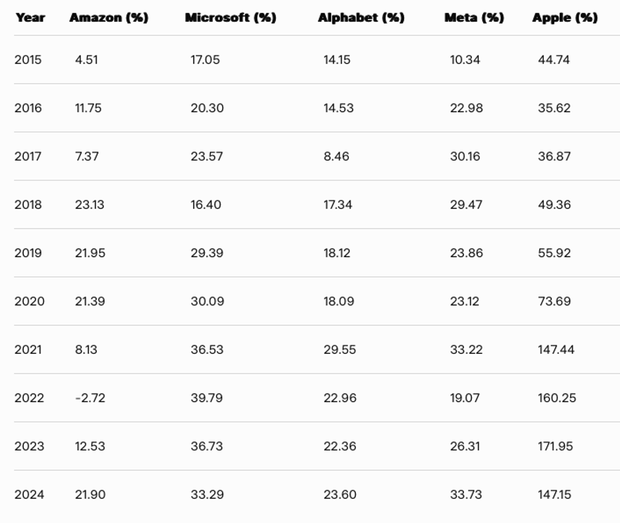 Table 1. Return on Equity (ROE): 2015-2024